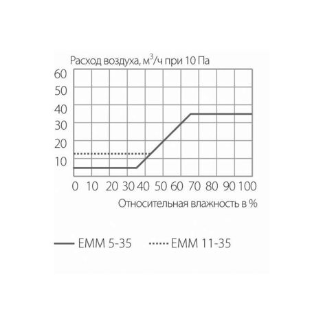 Фото Клапан приточный вентиляционный EMM, 5-35 м3/ч, козырек ASAM, белый RAL9003 EMM707 Приточная вентиляция 9